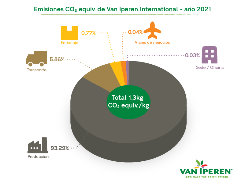 https://www.vaniperen.com/es/wp-content/uploads/sites/3/2023/07/Infografia-Emisiones-CO₂-equiv.-de-Van-Iperen-International-ano-2021.png