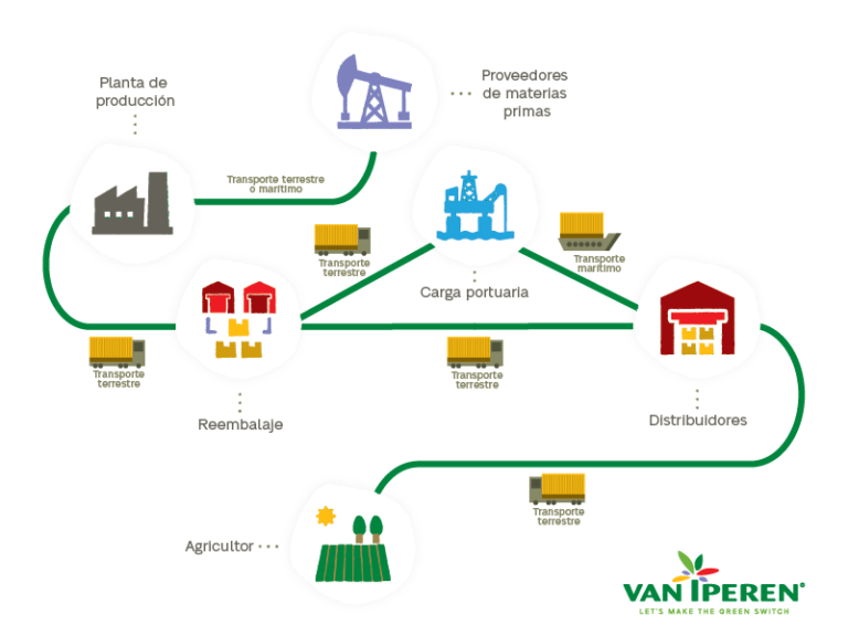 Infografía sobre la huella de carbono de la cadena de suministro - Van Iperen International