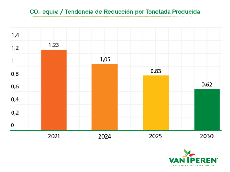 Infografía CO₂ equiv. Tendencia de Reducción por Tonelada Producida - 2