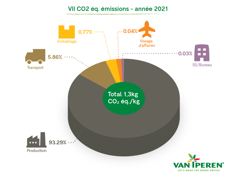 https://www.vaniperen.com/fr/wp-content/uploads/sites/2/2023/07/Infographie-Emissions-CO₂-equiv.-par-Van-Iperen-International-annee-2021.png