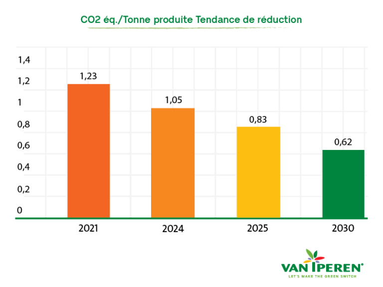 Infographie CO₂ équiv. Tendance de réduction par tonne produite