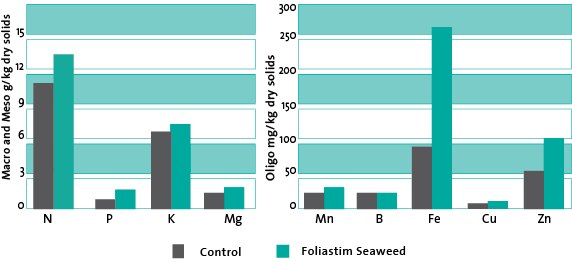 Graph showing the increased uptake of nutrients of apple trees using FoliaStim products