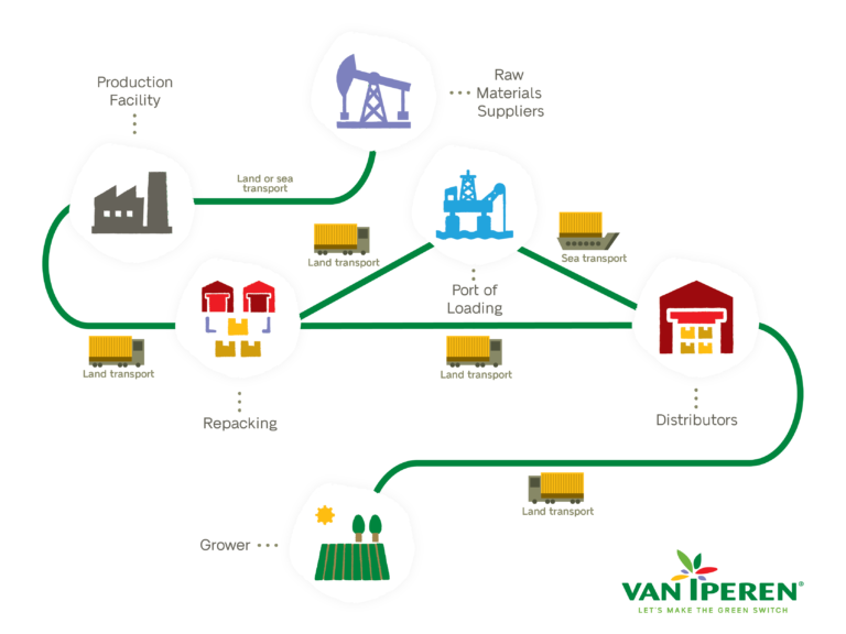 supply chain carbon foot print infographic - Van Iperen International