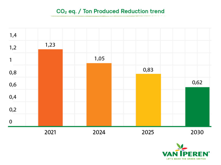 CO₂ eq. Ton Produced Reduction trend chart - Van Iperen International 2