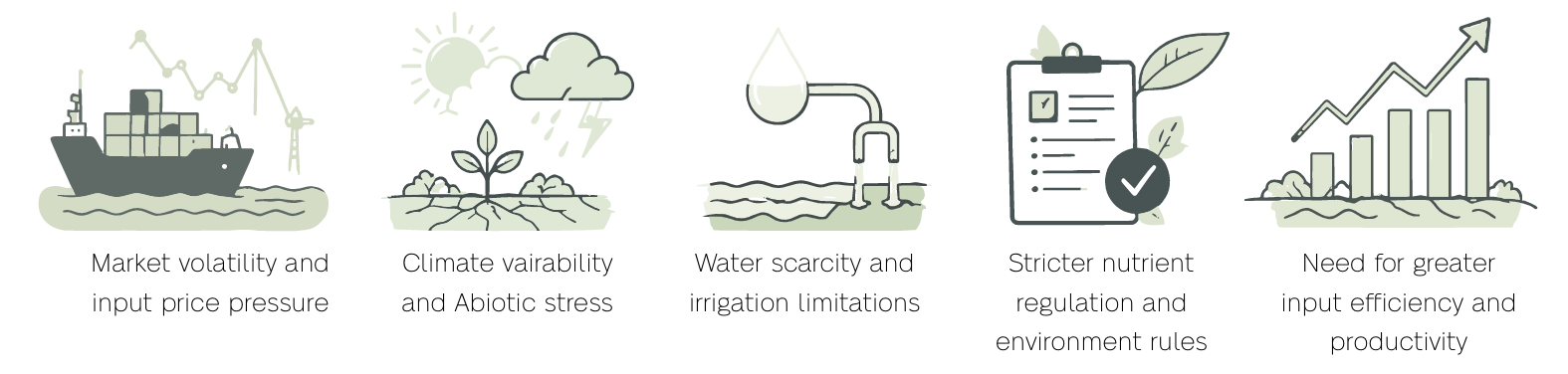 Illustrated overview of agricultural challenges including market volatility, climate variability, water scarcity, stricter nutrient regulations, and the need for greater input efficiency